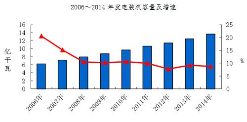 2014年电力建设行业统计快报