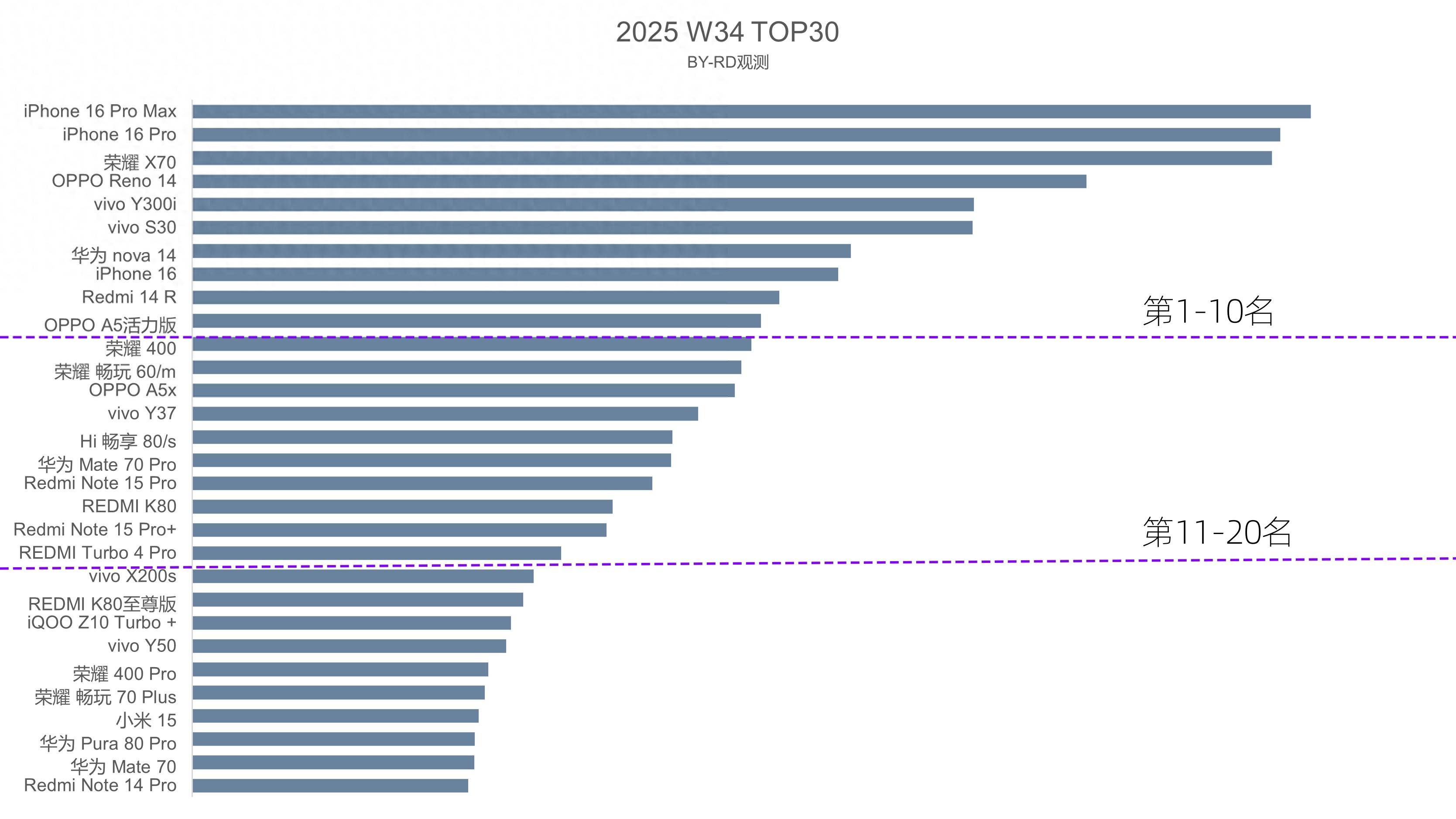中国智能手机畅销榜更新：iPhone16仅排第八第一名不再遥